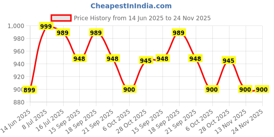 amazon.in Fayleeko Office Chair Mat for Hardwood & Tile Floors – 47"x35" Anti-Slip Floor Protector, Scratch Prevention Felt Mat, Easy Glide, Heavy-Duty, Recyclable, Washable, Ideal for Home & Office (Black) Price History Graph from 14 Jun 2025 to 23 Nov 2025
