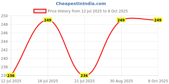 amazon.in Faymla Winway High Backup Battery Cell Rechargeable Lithium Ion 3.7 Volt 2500mAH Trimmer Battery Power Bank Battery Cell, 18650 Trimmer Cell, Bluetooth Speaker Battery, Laptop Battries (Pack-of-1) Price History Graph from 12 Jul 2025 to 7 Oct 2025