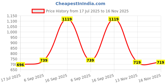 amazon.in fayy Fishing Float, Balsa Wood Waterproof Multi Purpose Fishing Bobber for Outdoor Activity (LF-002) fayy Price History Graph from 17 Jul 2025 to 16 Nov 2025
