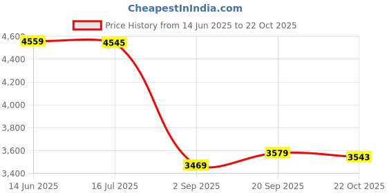 amazon.in FAYY Sign Holder Screw, Stainless Steel Modern Design Advertising Nails for Acrylic Price History Graph from 14 Jun 2025 to 22 Oct 2025