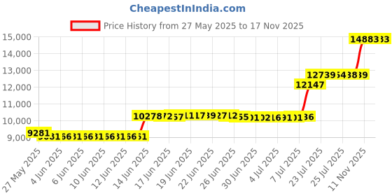 amazon.in fazitiao Men's Basketball Shoes Fashion Printed Sneakers fazitiao Price History Graph from 27 May 2025 to 16 Nov 2025