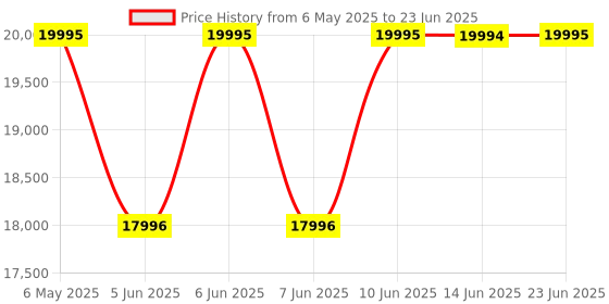 amazon.in fossil Fb-01 Analog Dial Women's Watch-CE1125 fossil Price History Graph from 6 May 2025 to 23 Jun 2025