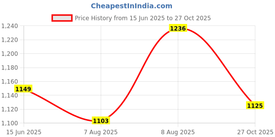 amazon.in enamor FB06 Women's Nylon Full Support Classic Lace Lift Bra - Non Padded Non Wired High Coverage enamor Price History Graph from 15 Jun 2025 to 27 Oct 2025