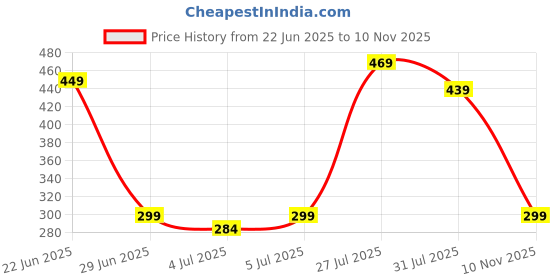amazon.in fbc FBC-Bike Body Cover Compatible with RE Bullet 350 Full Body Cover with Waterproof, Dust Proof, UV Rays Protective, Triple Stitching & Lightweight Two Wheeler Covers - (Black with Red Piping) fbc Price History Graph from 22 Jun 2025 to 10 Nov 2025