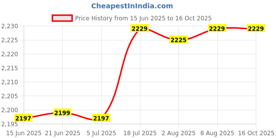 amazon.in fbi-fabco 40 L Polyester Heavy Trolley Backpack (Grey) fbi-fabco Price History Graph from 15 Jun 2025 to 15 Oct 2025