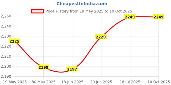 amazon.in fbi-fabco 40L Trolley Heavy Standard Backpack (Black) (Large Size) fbi-fabco Price History Graph from 19 May 2025 to 10 Oct 2025