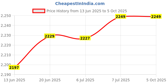 amazon.in fbi-fabco Polyester 40L Trolley Heavy Designer Backpack (Navy Blue, Hard, In-Line Skate) fbi-fabco Price History Graph from 13 Jun 2025 to 4 Oct 2025