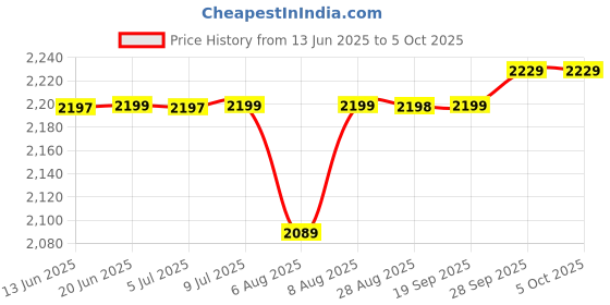 amazon.in fbi-fabco Polyester 40L Trolley Heavy Designer Backpack (Red, Soft, In-Line Skate) fbi-fabco Price History Graph from 13 Jun 2025 to 4 Oct 2025