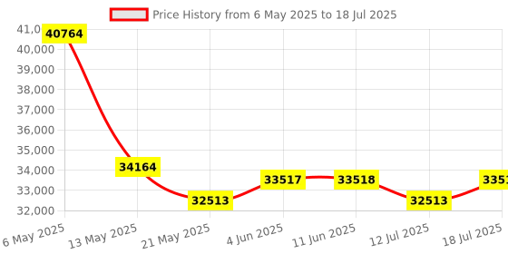 amazon.in FBINSE Android 13 Carplay AI Box,AI Box Carplay Video Streaming for Car with Wired Carplay/Android Auto,8+128GB,8-Core,Support/TF/4G fbinse Price History Graph from 6 May 2025 to 12 Jul 2025
