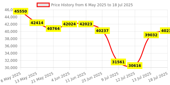 amazon.in FBINSE Carplay AI Box, AI Box Carplay with Video Streaming, Carplay Box for Car with Wired Carplay/Android Auto, Android13, 8+128GB, 8-Core, Support TF Card/4G fbinse Price History Graph from 6 May 2025 to 13 Jul 2025