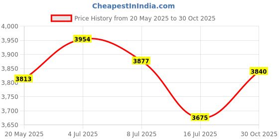 amazon.in FBLFOBELI EVA Hard Storage Carrying Case Compatible with Epson Workforce ES-50/ES-55R/ ES-60W/ES-65WR/DS-30/DS-70/DS-80W and Epson RapidReceipt RR-60/70W Portable Document Scanner (Black, Case Only) Price History Graph from 20 May 2025 to 30 Oct 2025