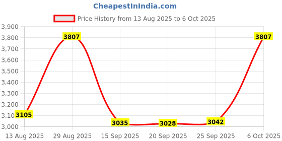 amazon.in FBLFOBELI EVA Hard Storage Carrying Case for KODAK Luma 150 Ultra Mini Pocket Pico Projector (Khaki) Price History Graph from 13 Aug 2025 to 6 Oct 2025