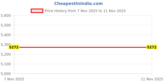 amazon.in FBLFOBELI Hard Case Compatible with Franklin Sensors ProSensor MAX Stud Finder (Case Only) Price History Graph from 7 Nov 2025 to 10 Nov 2025