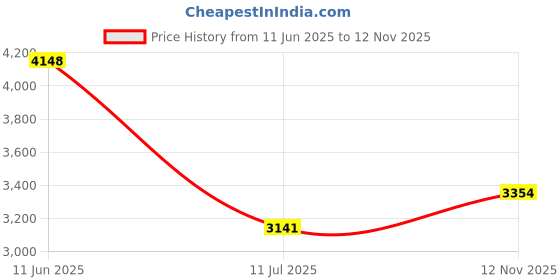 amazon.in FBLFOBELI Hard Case for GQ GMC-800/GMC-320S/GMC-300S/GMC-300E/FNIRSI GC-01 Geiger Counter Nuclear Radiation Detector Monitor Meter Price History Graph from 11 Jun 2025 to 12 Nov 2025