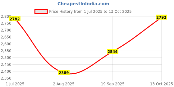 amazon.in FBLFOBELI Hard Fingertip Pulse Oximeter Case, for Innovo Deluxe iP900AP/Zacurate Pro Series 500DL 500BL, for Small Children Blood Oxygen Monitor, 4.3x2.2x2.4 Inches, Case Only (Blue) Price History Graph from 1 Jul 2025 to 13 Oct 2025