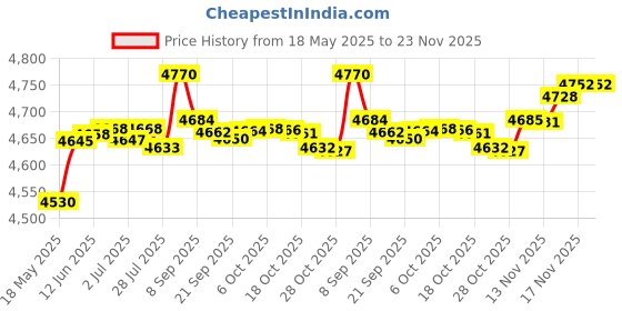amazon.in FBLFOBELI Hard Travel Storage Case Replacement for Nintendo 2DS Legend of Zelda Ocarina of Time 3D (Blue Case Only) fblfobeli Price History Graph from 18 May 2025 to 22 Nov 2025