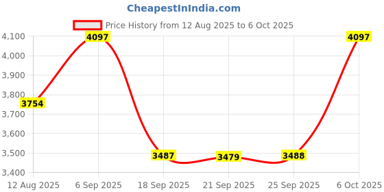 amazon.in FBLFOBELI Travel Hard Case Compatible with DEWALT DWASHRIR Metal Shears Attachment, Storage Protector Bag (Case Only) Price History Graph from 12 Aug 2025 to 6 Oct 2025