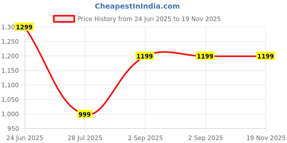 amazon.in FBLXE 1 Pcs Sponge Manicure Hand Rest Pillow Wooden Nail Stand Hand Holder Nail Table Manicure Armrest Cushion (Gray) Price History Graph from 24 Jun 2025 to 18 Nov 2025