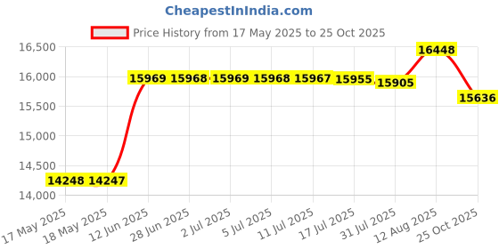 amazon.in FBSPORT 8ft/9ft/10ft Balance Beam: Folding Floor Gymnastics Equipment for Kids Adults,Non Slip Rubber Base, Gymnastics Beam for Training, Practice, Physical Therapy and Professional Home Training fbsport Price History Graph from 17 May 2025 to 25 Oct 2025
