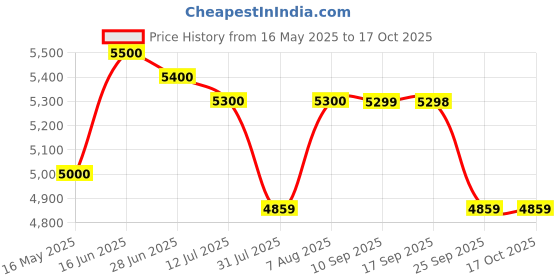 amazon.in FBT Unisex Sauna Suit (Black, XL) Price History Graph from 16 May 2025 to 17 Oct 2025
