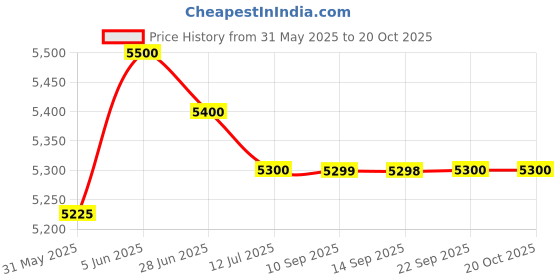 amazon.in FBT Unisex Sauna Suit (SILVER, 2XL) Price History Graph from 31 May 2025 to 20 Oct 2025