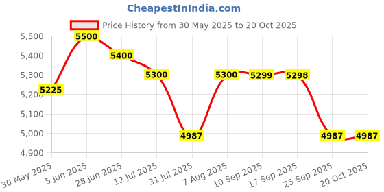 amazon.in FBT Unisex Sauna Suit (Silver, M) Price History Graph from 30 May 2025 to 20 Oct 2025