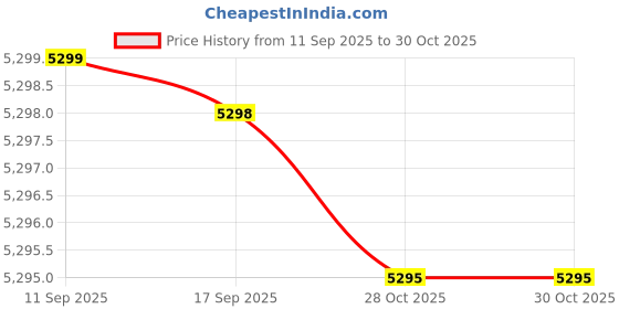 amazon.in FBT Unisex Sauna Suit (Silver, S) Price History Graph from 11 Sep 2025 to 28 Oct 2025