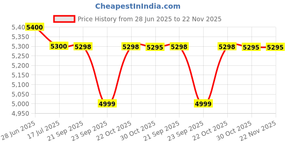 amazon.in fbt Unisex Suana Suit/Tracksuit (Large, Black) fbt Price History Graph from 28 Jun 2025 to 22 Nov 2025