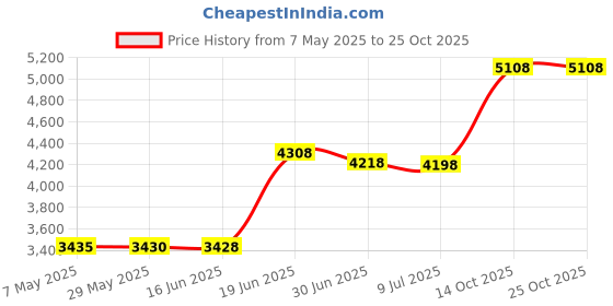 amazon.in FBULWSEC Climbing Rings (4 Pack) for Maytronics Dolphin Parts, Robotic Pool Cleaners Replacement M200 M400 M500 DX3 DX4 DX6,Part Number: 6101611-R4 Price History Graph from 7 May 2025 to 25 Oct 2025