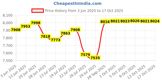 amazon.in FBULWSEC Dishwasher Door Gasket Seal WD08X10057 with Right WD8X227 & Left WD8X228 Tub Corner Baffle, Compatible With GE Dishwasher Air Handler PS958908 WD08X10014 fbulwsec Price History Graph from 3 Jun 2025 to 17 Oct 2025