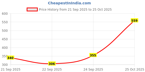 amazon.in FBX PVC Dumbbells Weights, 2 Kg x 2, 4kg Black Price History Graph from 21 Sep 2025 to 25 Oct 2025