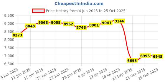 amazon.in manchester united FC Authentic EPL Pride of The North Scarf,red,Black,White,4.5 ft Long manchester united Price History Graph from 4 Jun 2025 to 21 Oct 2025