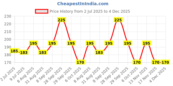 amazon.in FC BARCELONA 200 ML| BLUE Price History Graph from 2 Jul 2025 to 4 Dec 2025