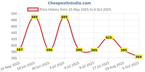 amazon.in FC Barcelona Black Combo Pack Of 2 Deodorant Spray - For Men Price History Graph from 25 May 2025 to 6 Oct 2025