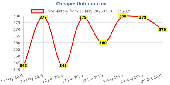 amazon.in FC Barcelona Blue Combo Pack Of 2 Deodorant Spray - For Men fc barcelona Price History Graph from 17 May 2025 to 30 Oct 2025