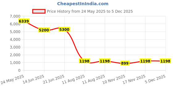 amazon.in FC Barcelona Eau De Toilette 100ml Price History Graph from 24 May 2025 to 5 Dec 2025