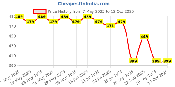 amazon.in FC Barcelona Original Black & Blue Combo Deodorant Spray - For Men (400 ml, Pack of 2) Price History Graph from 7 May 2025 to 12 Oct 2025