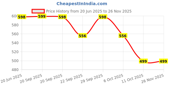 amazon.in FC Barcelona Original Blue Combo Pack Of 3 Deodorant Spray - For Men Price History Graph from 20 Jun 2025 to 25 Nov 2025