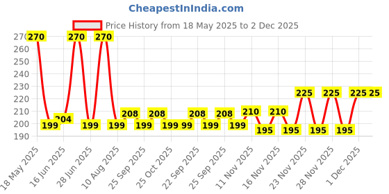 amazon.in Fc Barcelona Original Blue Deodorant Spray for Men, 200 ml Price History Graph from 18 May 2025 to 2 Dec 2025