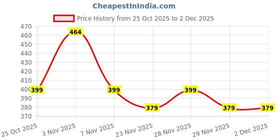 amazon.in FC Barcelona Original Deodorant Spray Combo For Men, Black & Blue, 200ml (Pack of 2) Price History Graph from 25 Oct 2025 to 2 Dec 2025
