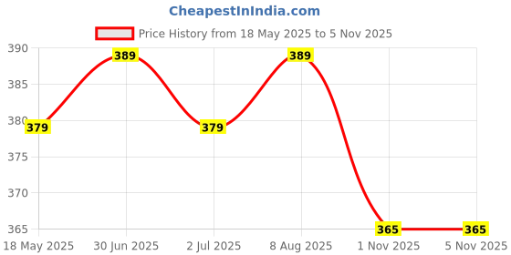 amazon.in FC Barcelona Set of 2 Pcs Original Blue Deodorant Spray For Men, Without Gas, Activeness And Long Lasting, Imported Brand-400ML Price History Graph from 18 May 2025 to 5 Nov 2025