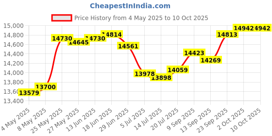 amazon.in FC-M2LAN Facet Card for fitlet2 Price History Graph from 4 May 2025 to 10 Oct 2025