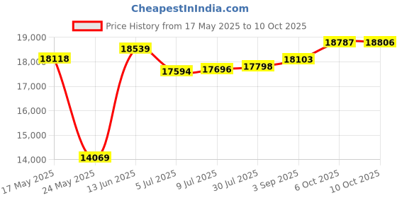 amazon.in FC-POED Facet Card for fitlet2 Price History Graph from 17 May 2025 to 6 Oct 2025