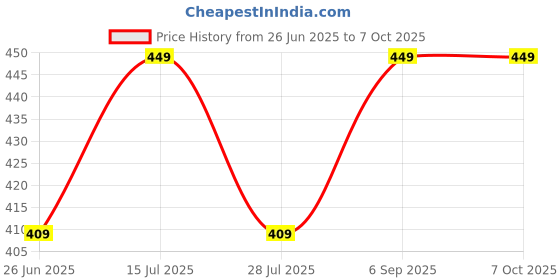 amazon.in fccracing FCC Racing Bicycle Combo: Front Light, Back Tail Light, Tyre Valve Light & Wire Number Lock (Multicolor) fccracing Price History Graph from 26 Jun 2025 to 7 Oct 2025