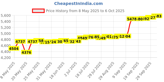 amazon.in FCENDS Tree Stake Kit, Heavy Duty Anchor Support for Young Trees in Bad Weather, Includes 3 Tree Straps, 3 Metal Stakes (11.8 in), and 3 Ropes Price History Graph from 8 May 2025 to 6 Oct 2025