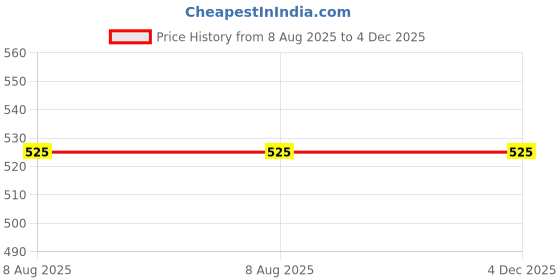 amazon.in fch, fashionable chikan handikraft FCH Hand Embroidered White Cotton Lucknawi Chikankari Trouser Pants for Womens fch, fashionable chikan handikraft Price History Graph from 8 Aug 2025 to 4 Dec 2025