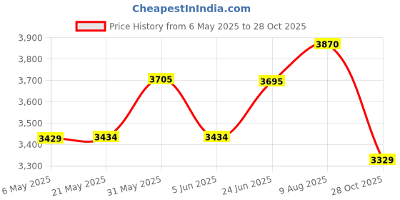 amazon.in FCOUIID 2 in 1 AMI Music Interface Charg Aux Adapter - Media Interface Consumer Cable Compatible with MB COMAND-APS NTG4.5 System for 14 13 12 Pro Max 11 Xs max XR (3.3 FT) Price History Graph from 6 May 2025 to 28 Oct 2025