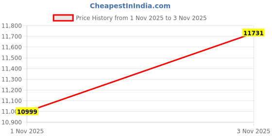 amazon.in FCPLU Computer Keyboard and Mouse with Phone Holder Wrist Rest(Purple Colorful Price History Graph from 1 Nov 2025 to 3 Nov 2025