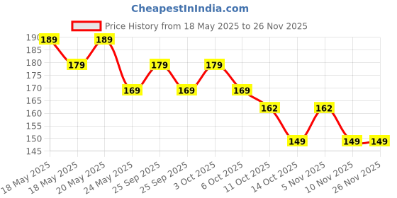 amazon.in FCS 3 Pcs. | Smartwatch Screen Guard for Fastrack Limitless FS1 Pro 1.96" Screen Protector | TPU Membrane Ultrathin 0.125mm Flexible Screen Guard (Pack of 3) Price History Graph from 18 May 2025 to 26 Nov 2025