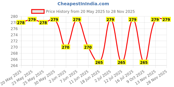 amazon.in FCS Mercury-Free Zinc Air Wireless Approved Power One Hearing Aid Batteries Size 675 ((6 Pc Battery, 1 Strip)) fcs Price History Graph from 20 May 2025 to 27 Nov 2025